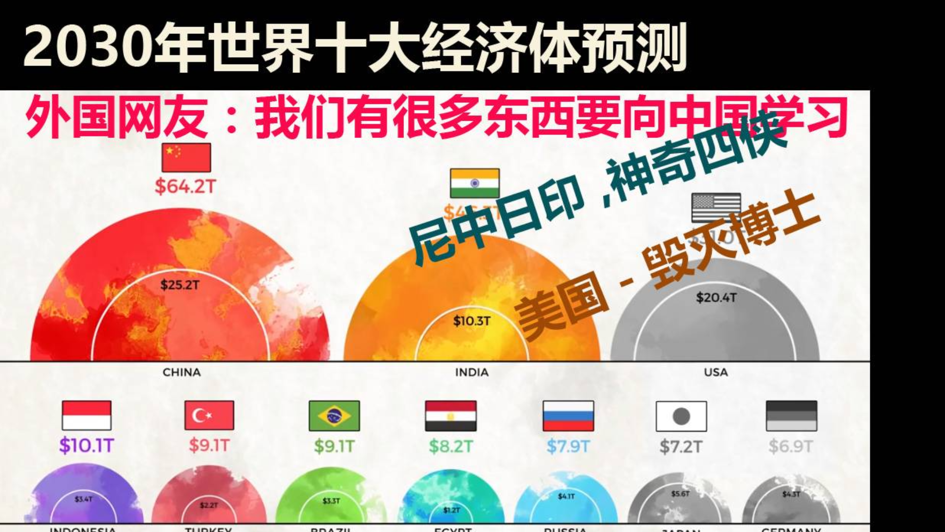 2030年世界十大经济体预测